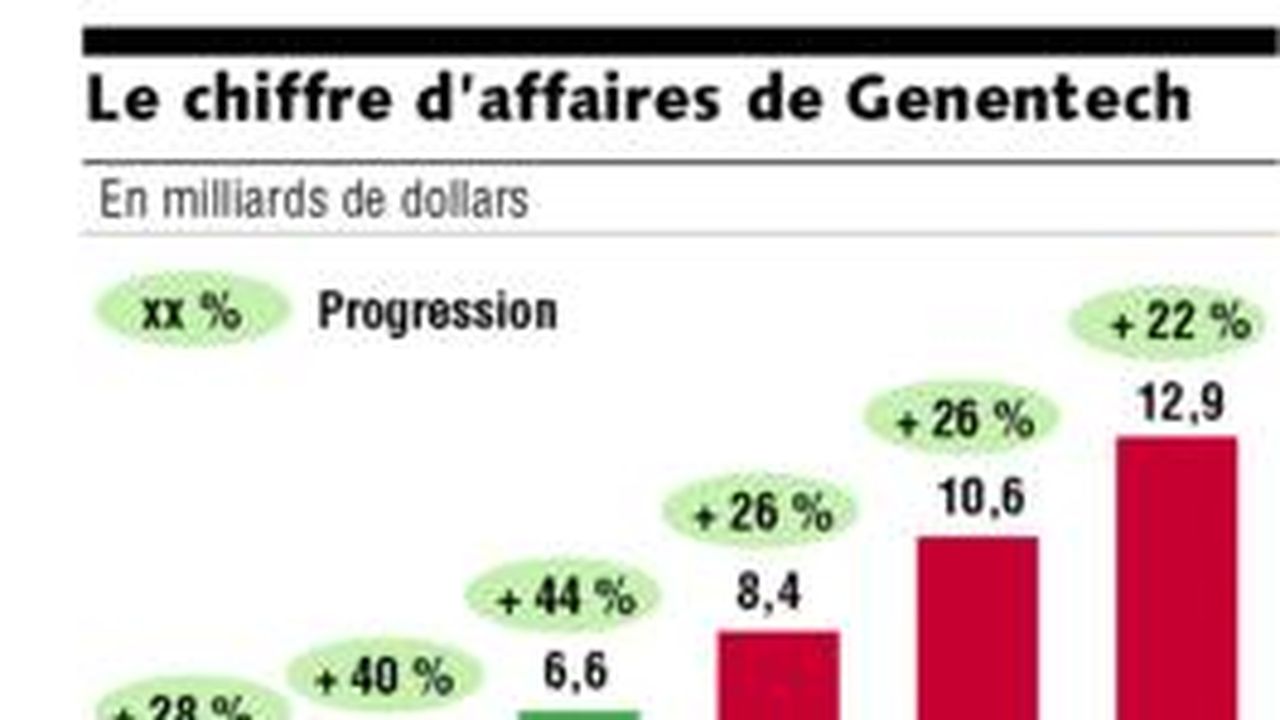 La Biotech Américaine Genentech A Fait Une Année Exceptionnelle | Les Echos