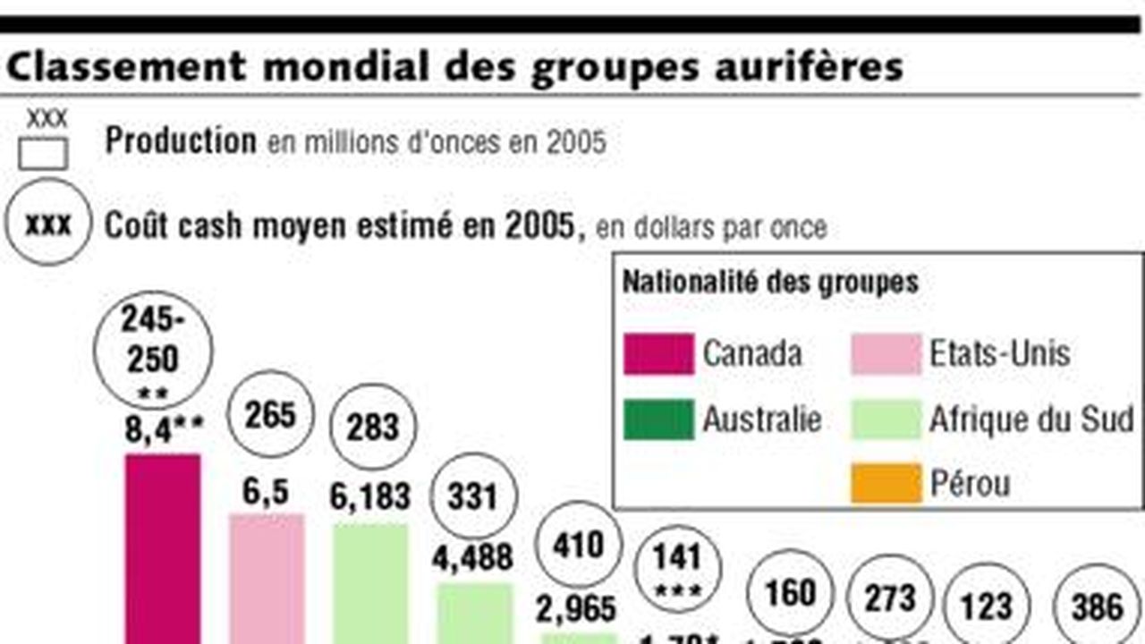 Le Groupe Barrick Gold Retire Placer Dome De La Cote | Les Echos