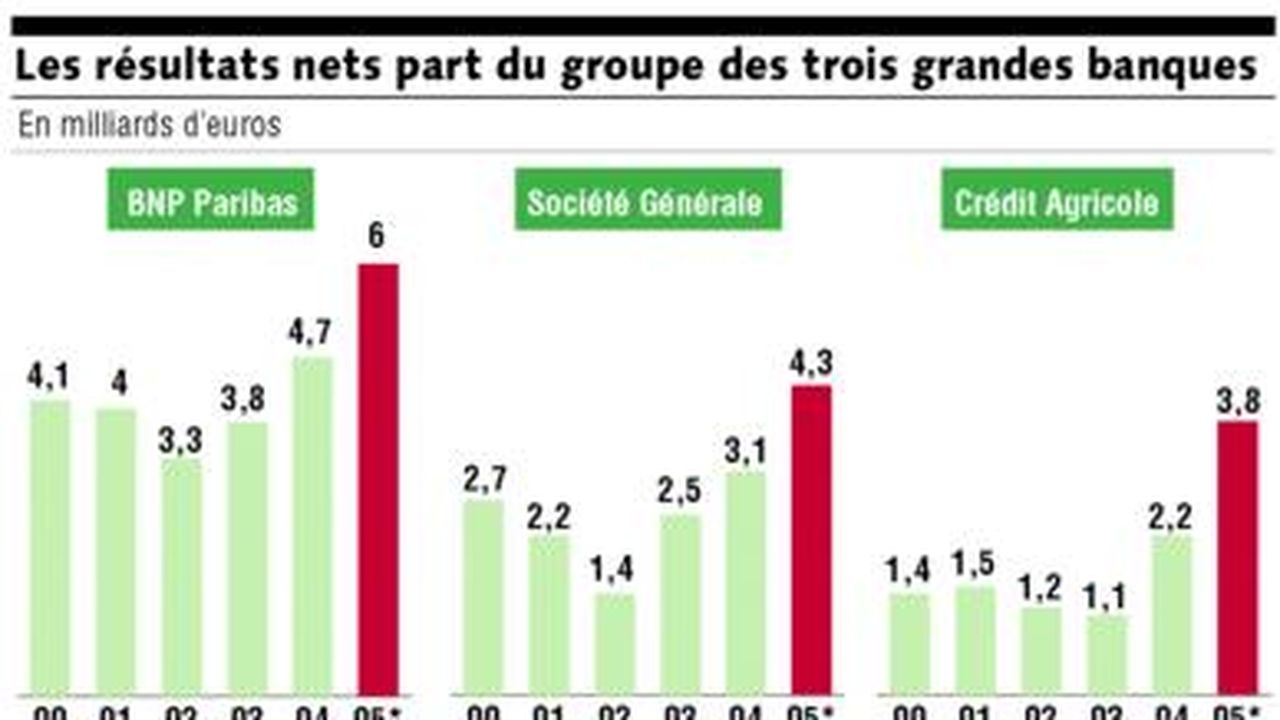 Les Grandes Banques Françaises S'apprêtent à Dévoiler Des Profits ...