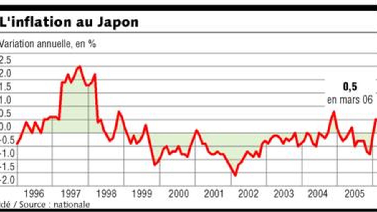 La Banque Du Japon Surveille La Remontée Des Prix | Les Echos