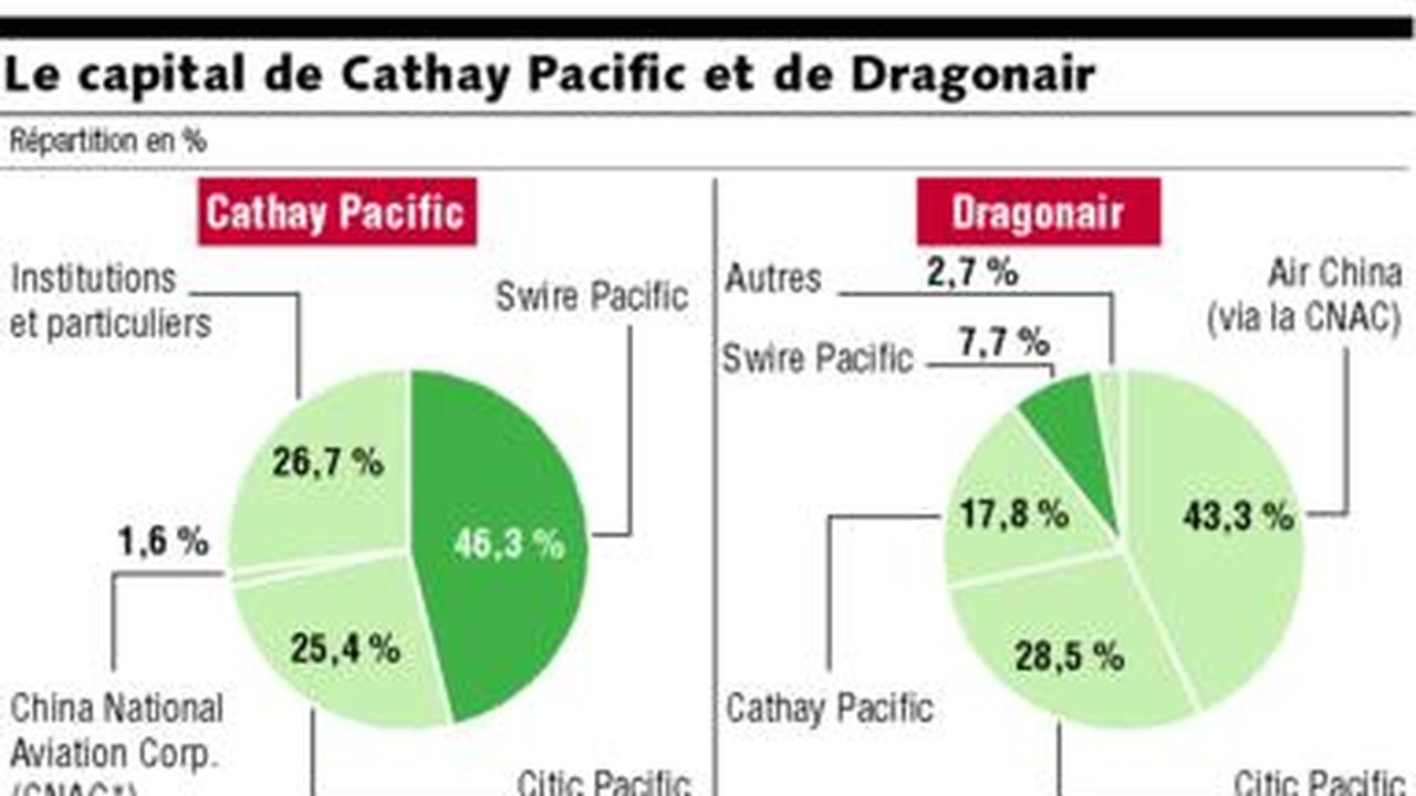 Cathay Pacific Pourrait Prendre Le Contrôle De Dragonair | Les Echos