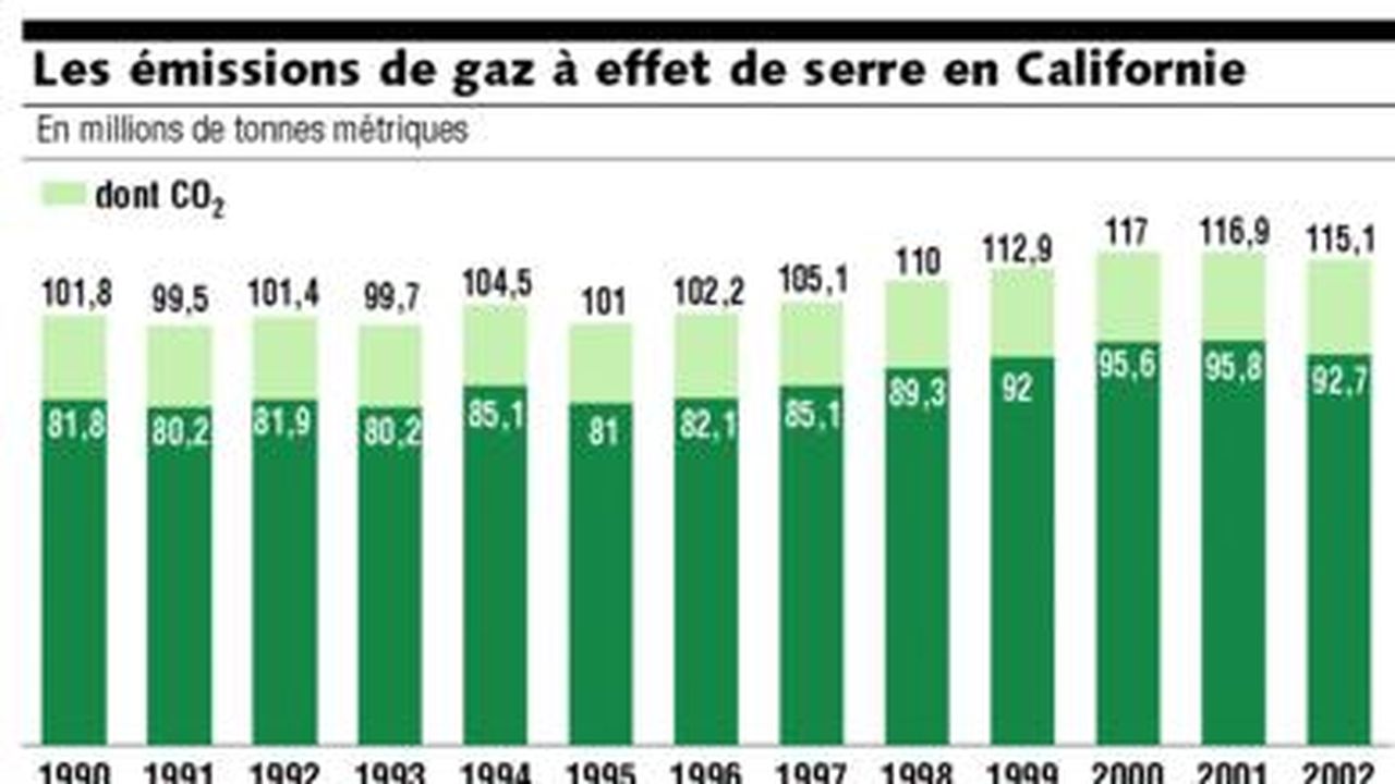 La Californie Introduit La Premiere Legislation Sur Les Gaz A Effet De Serre Aux Etats Unis Les Echos