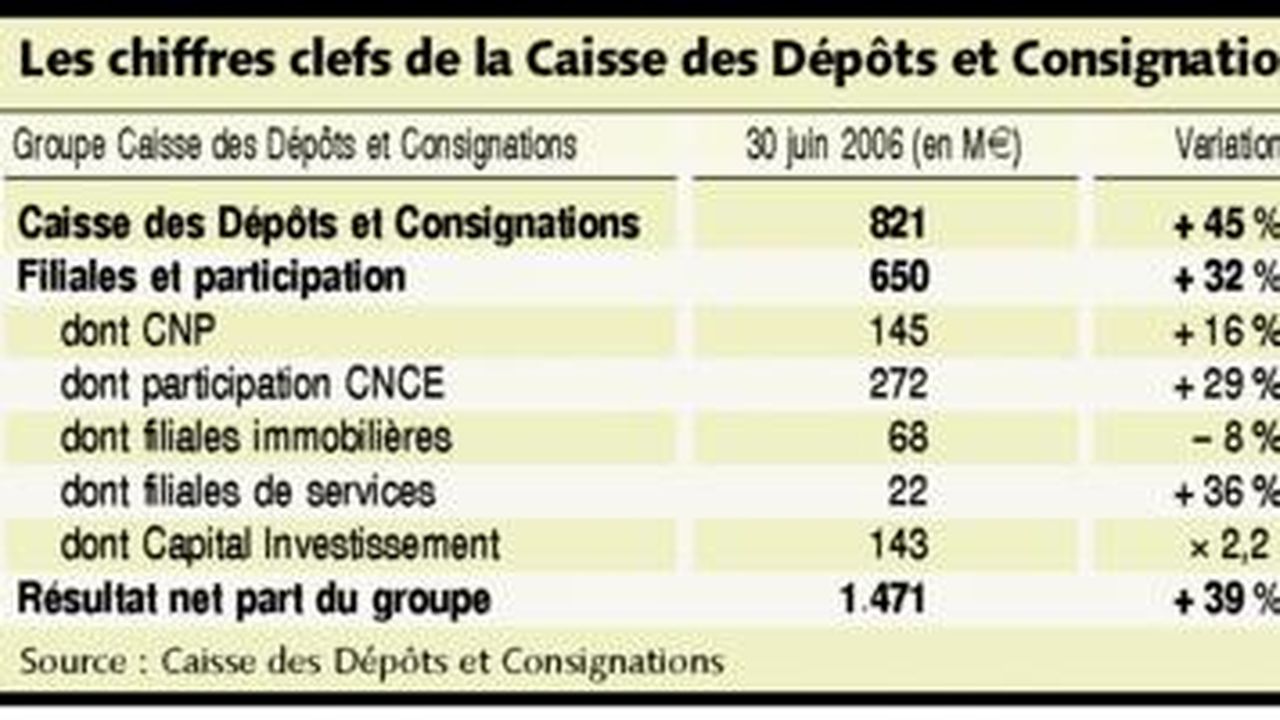 La Caisse des Dépôts et Consignations vise des participations d'au