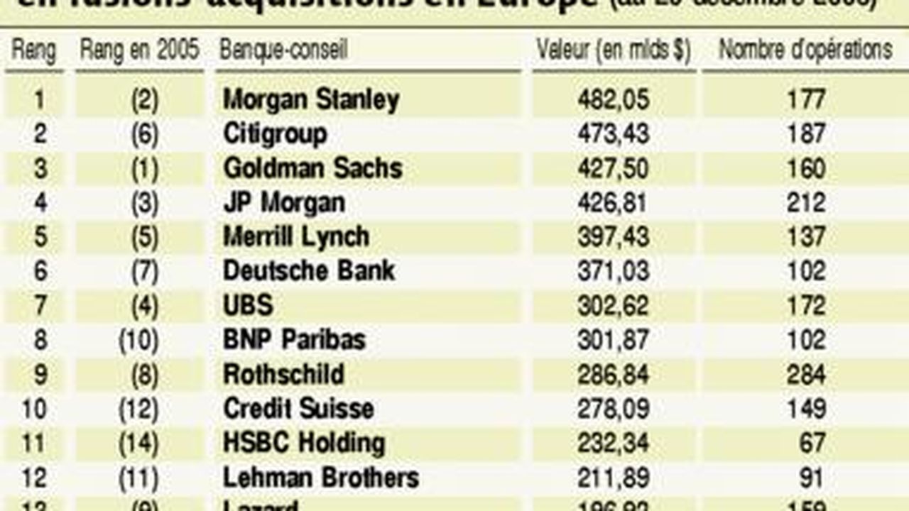 Fusions Acquisitions Les Volumes Record De Lannée 2000 Sont Dépassés Les Echos