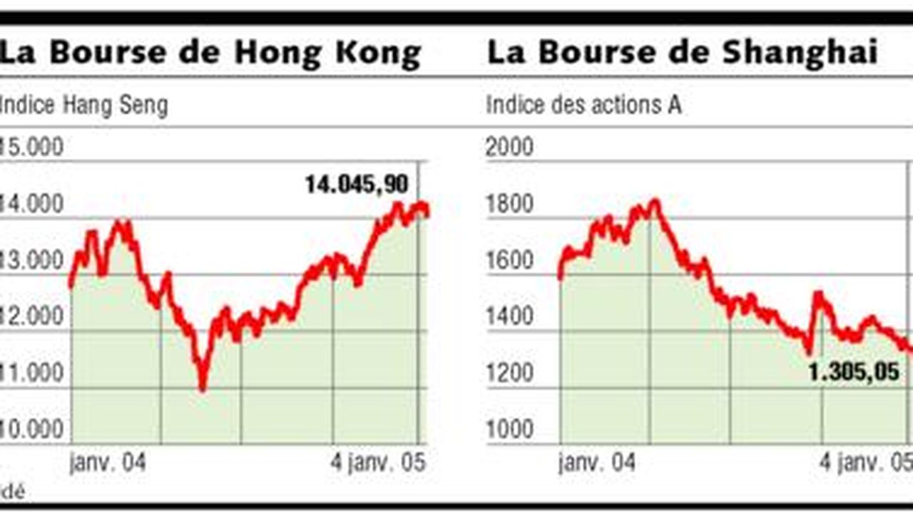 Les Bourses Chinoises Ont Connu Une Année Morose | Les Echos