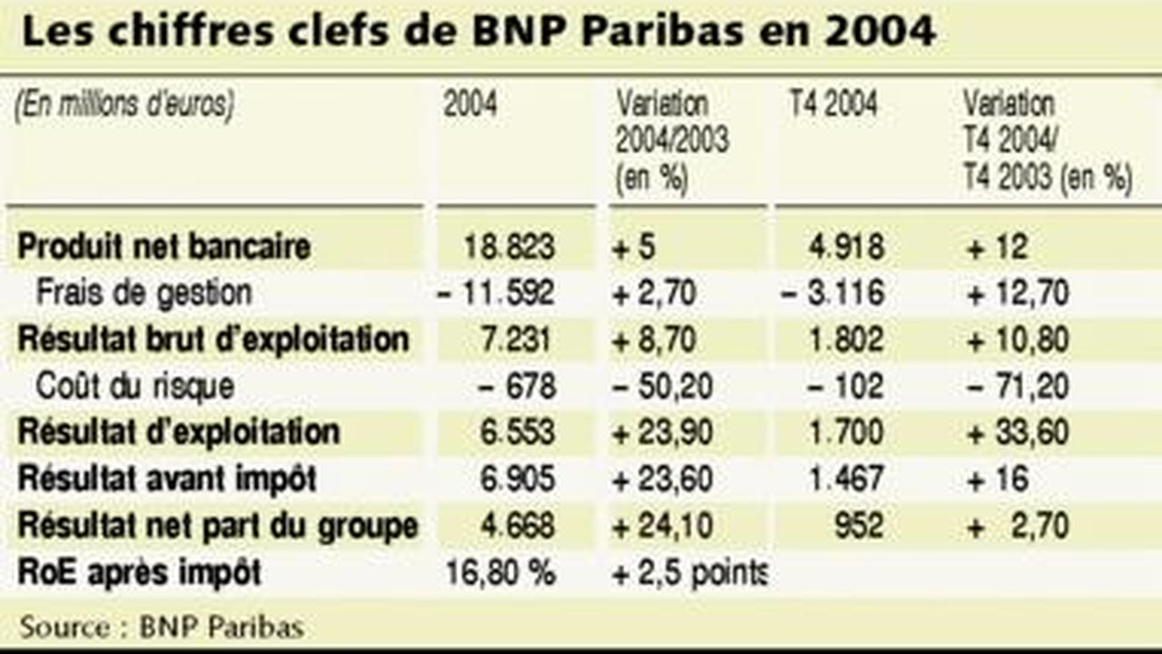 BNP Paribas Affiche Des Résultats Record Et Accélère Son Développement ...