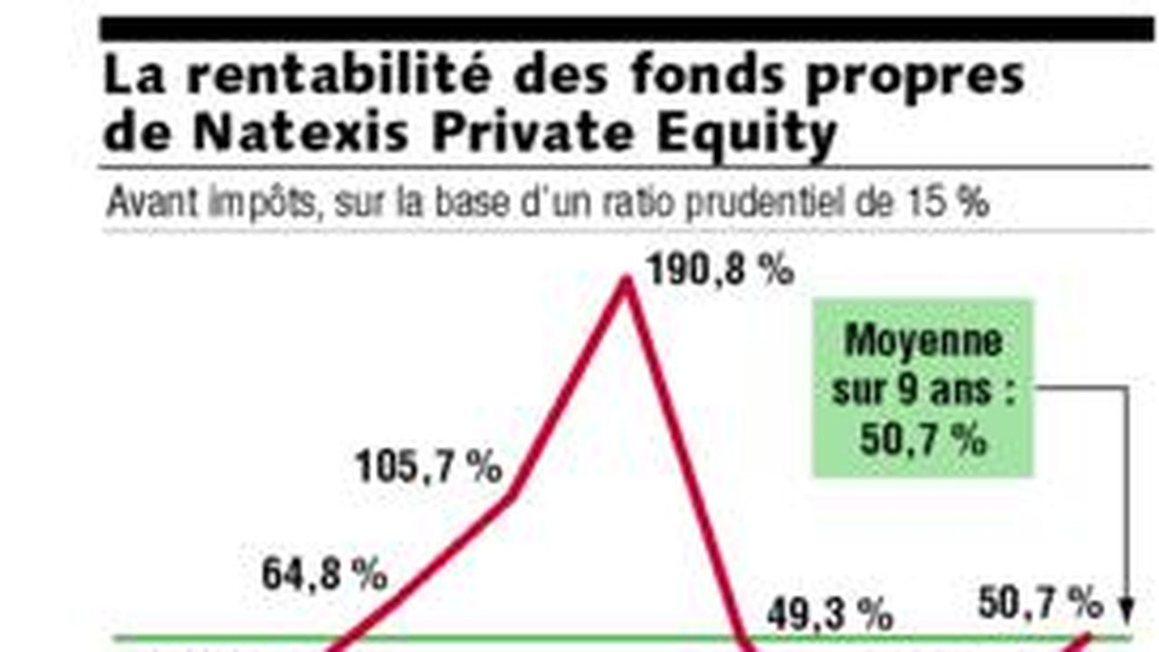 Capital Risque : Natexis Retarde Sa Levée De Fonds | Les Echos