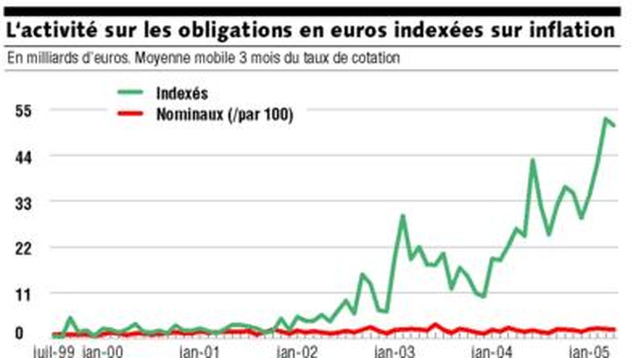 Le marché des obligations en euros indexées sur l'inflation a atteint