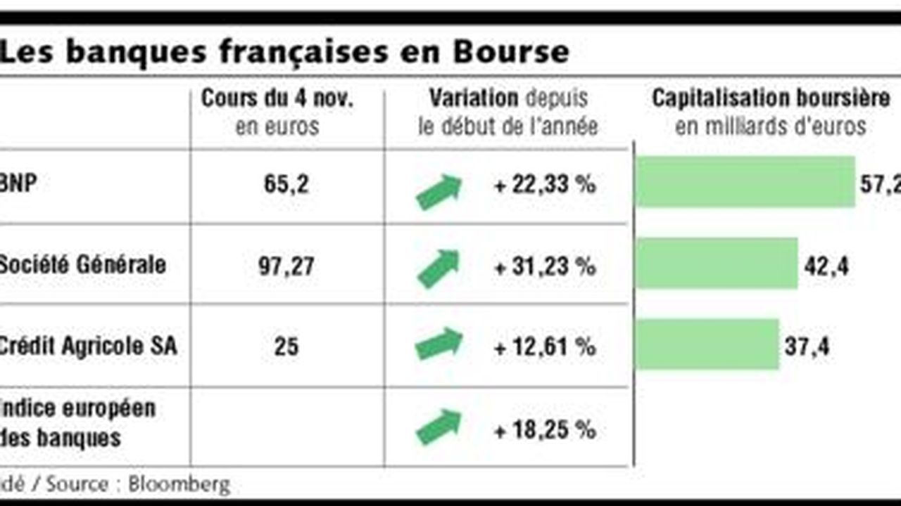 Les Banques Françaises Sont à La Fête En Bourse | Les Echos