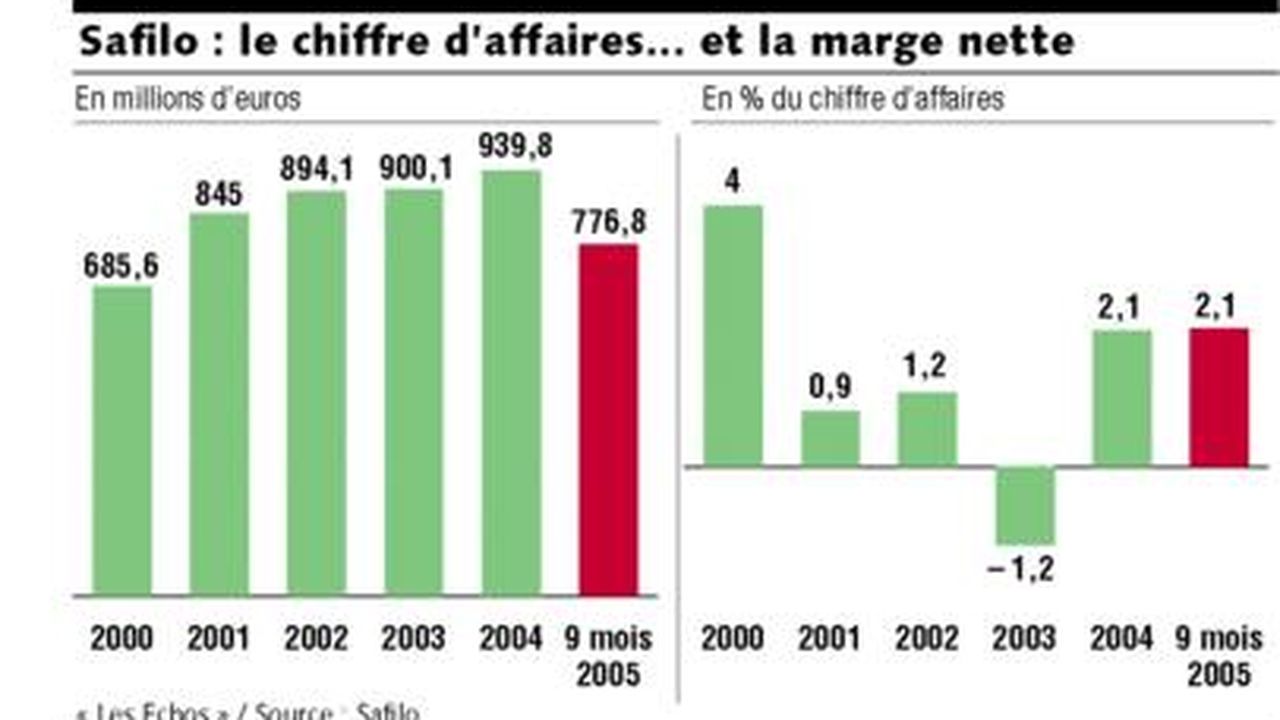 Safilo va revenir en Bourse avec l'appui d'Armani et LVMH | Les Echos