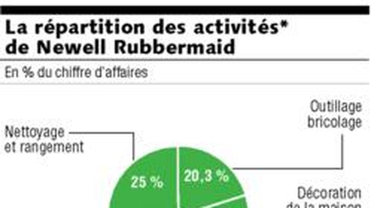 Avec L Acquisition De Dymo Newell Rubbermaid Se Renforce Dans Les Fournitures De Bureau Les Echos