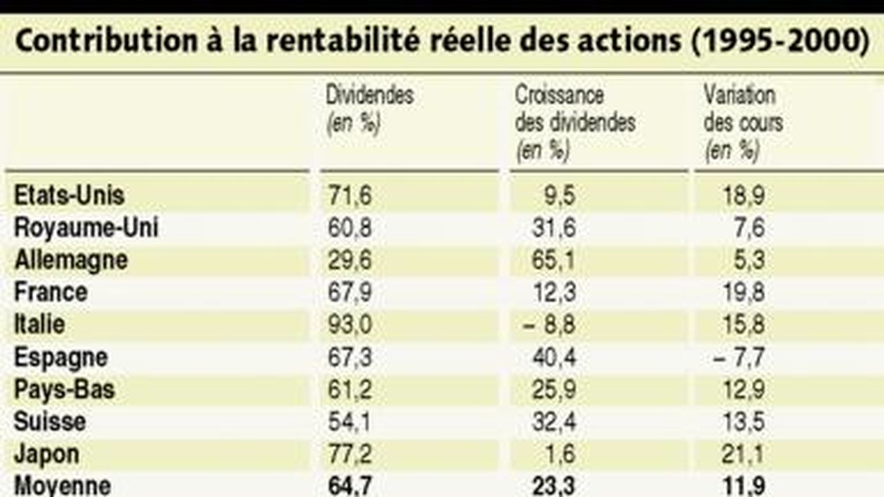 Les dividendes, meilleur dopant des gains des actions Les Echos