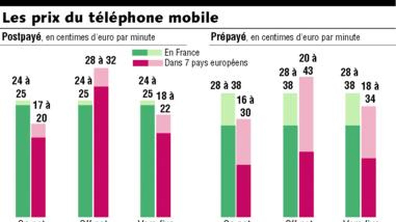 Le marché français de la téléphonie mobile est l'un des moins