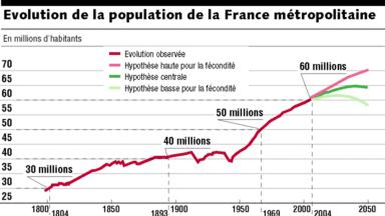 La Population Fran Aise Passe Le Cap Des Millions Les Echos