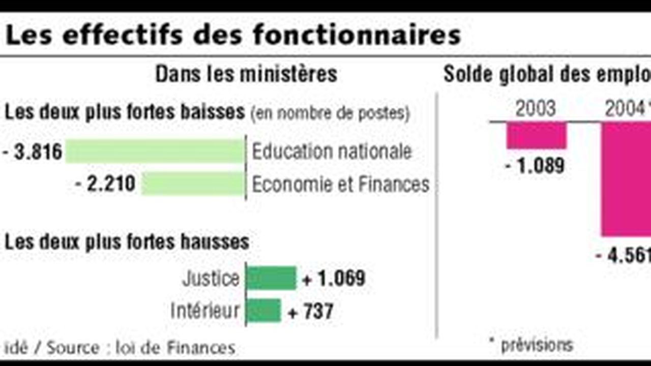 Une Baisse Du Nombre De Fonctionnaires Amplifiée Mais Toujours ...