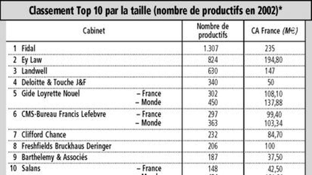 Les cabinets d avocats d affaires se montrent plus s lectifs dans