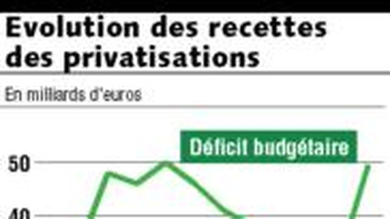 Privatisations : 73 Milliards Pour L'Etat En Dix-sept Ans | Les Echos