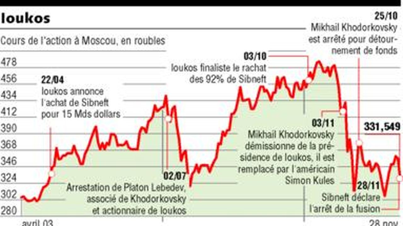 Russie Sibneft Remet En Question Sa Fusion Avec Ioukos Les Echos