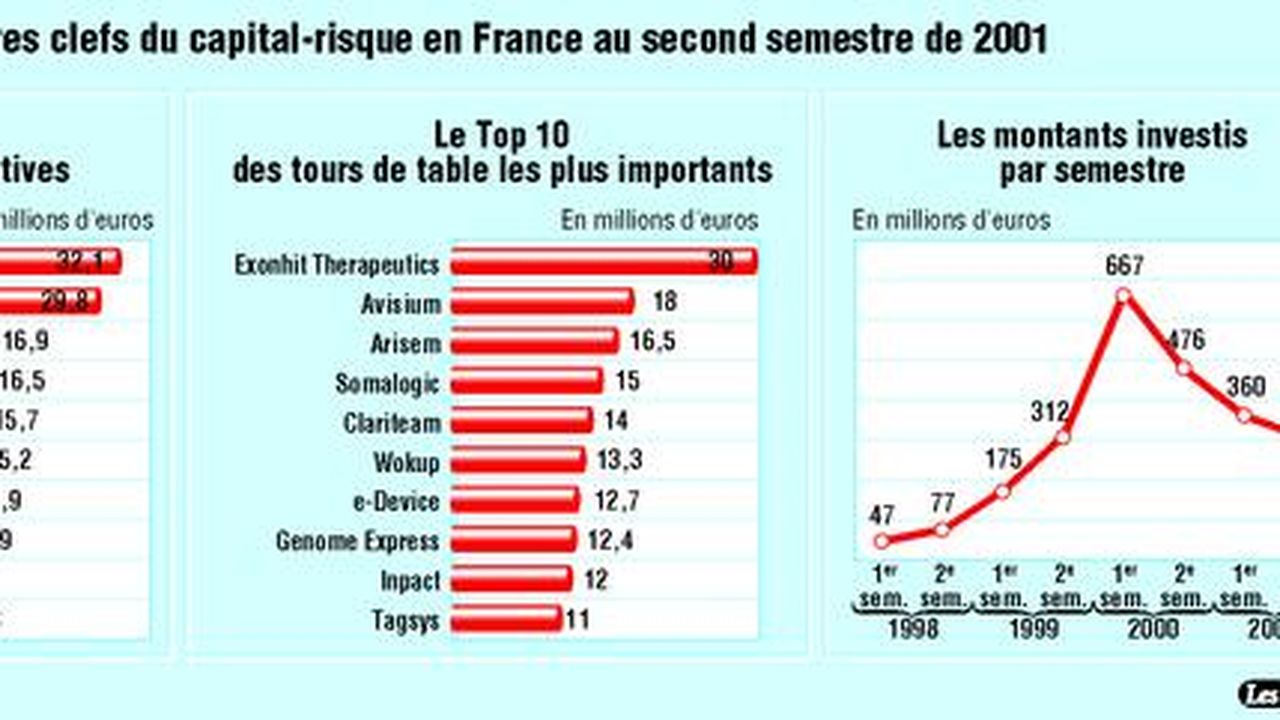 Le Capital-risque Français En Manque D'idées | Les Echos