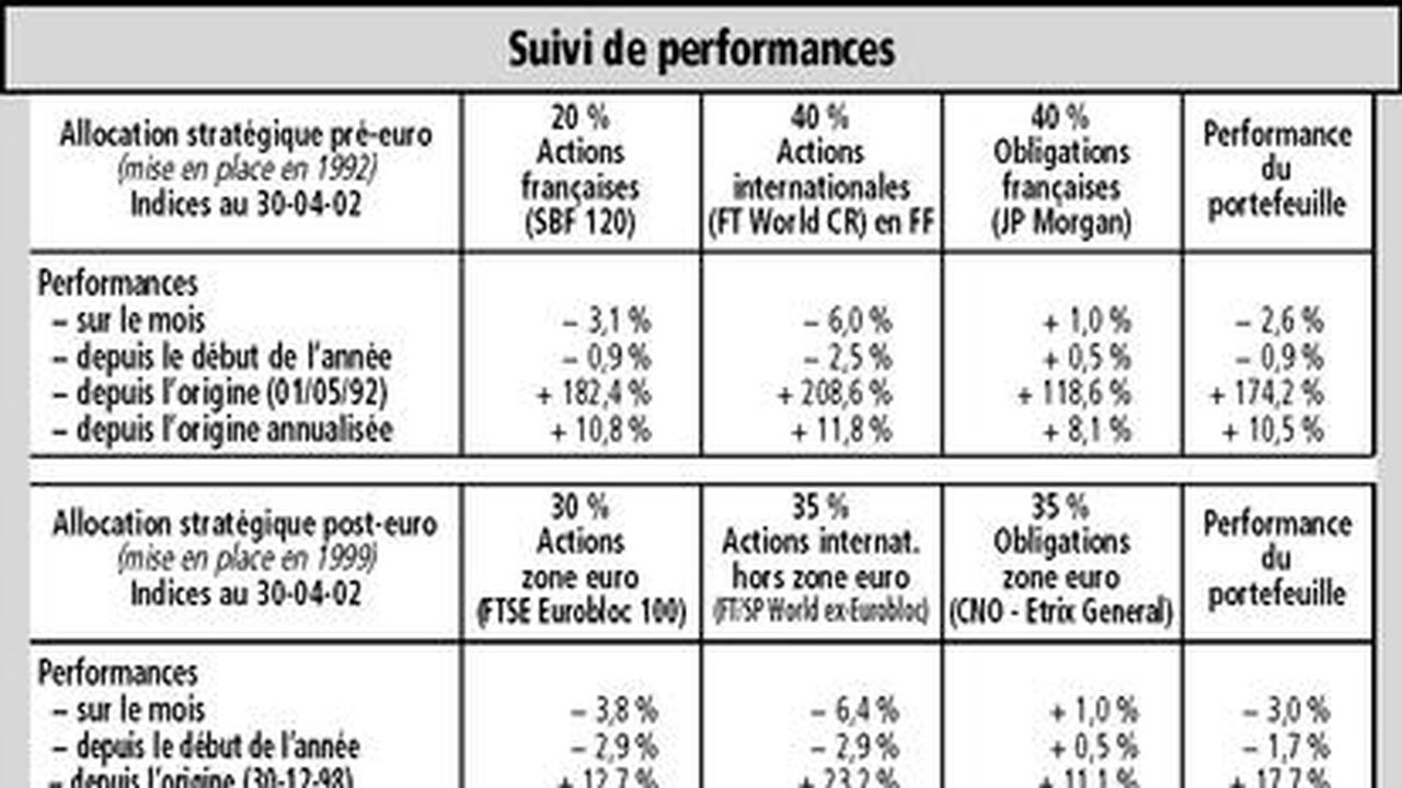 L Ancien Portefeuille De Reference Conserve Son Avantage Sur Le Nouveau Les Echos