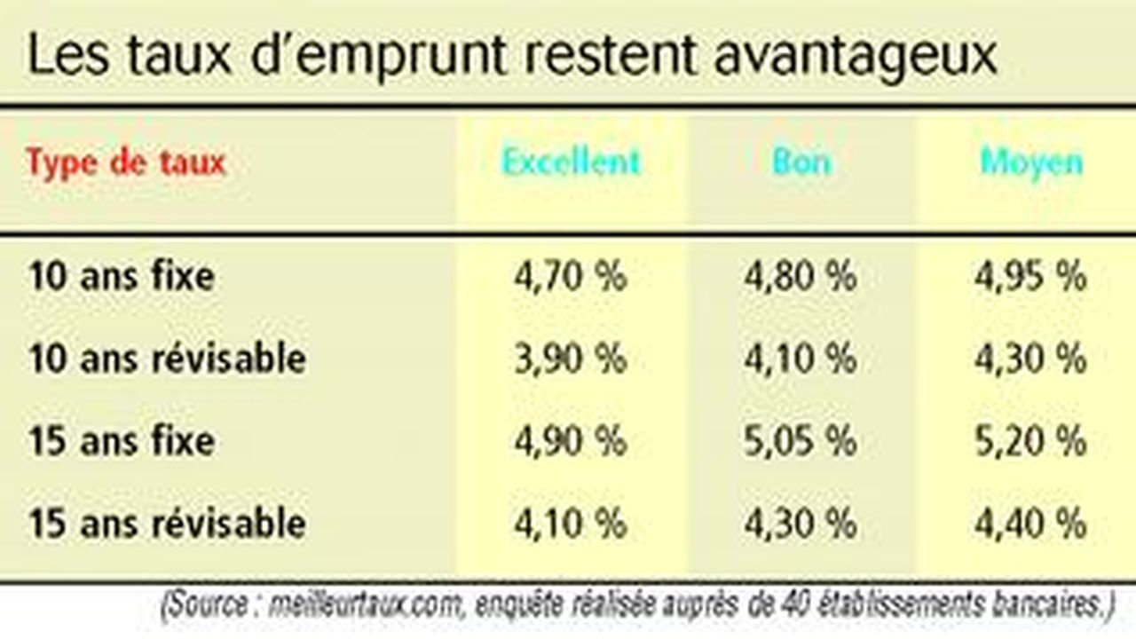 Comment le taux d'emprunt à 10 ans de la France est tombé à moins