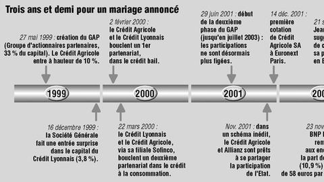 Le Credit Agricole Lance Une Offre Publique Amicale Sur Le Credit Lyonnais Les Echos