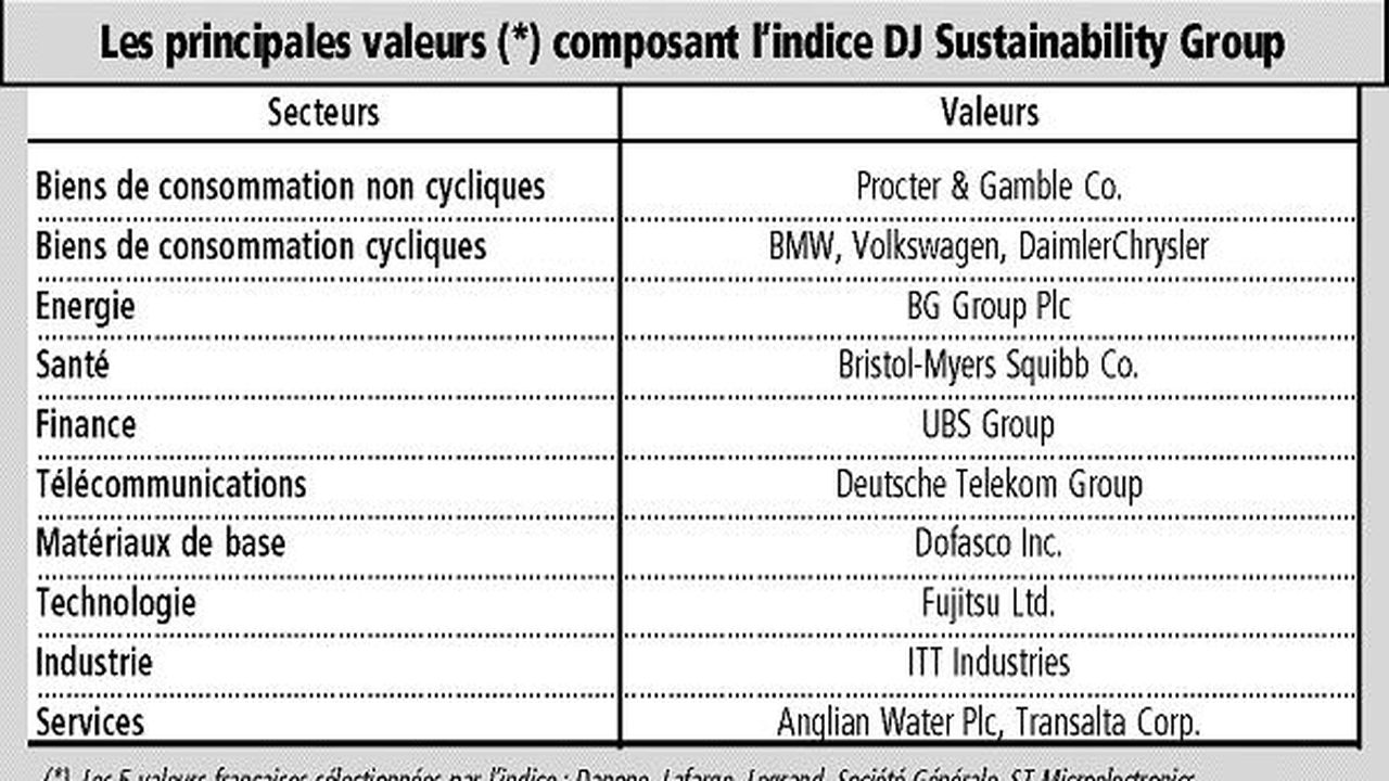 Le Djsgi Un Indice Recensant Les Entreprises Socialement Responsables Les Echos