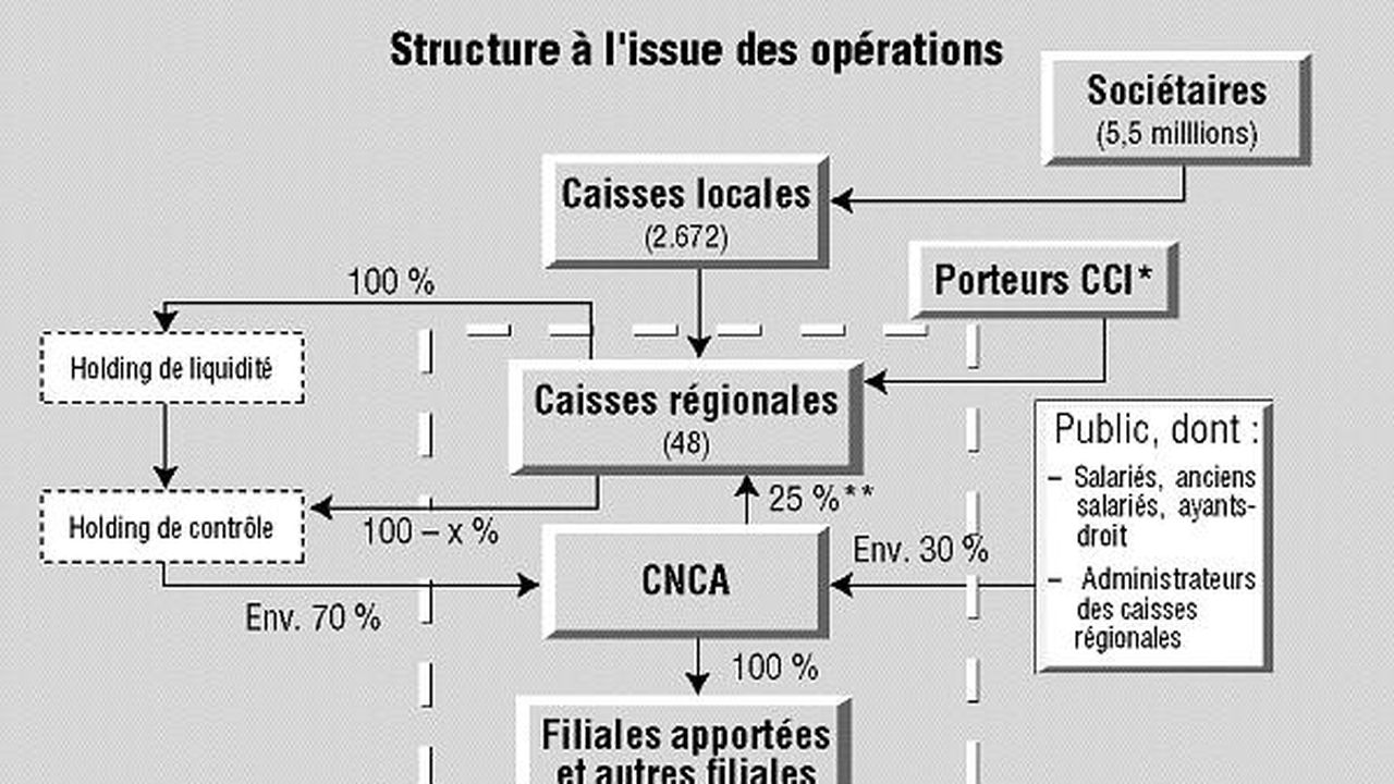 Avant Son Entree En Bourse Le Credit Agricole Redefinit Le Pouvoir De Ses Caisses Regionales Les Echos