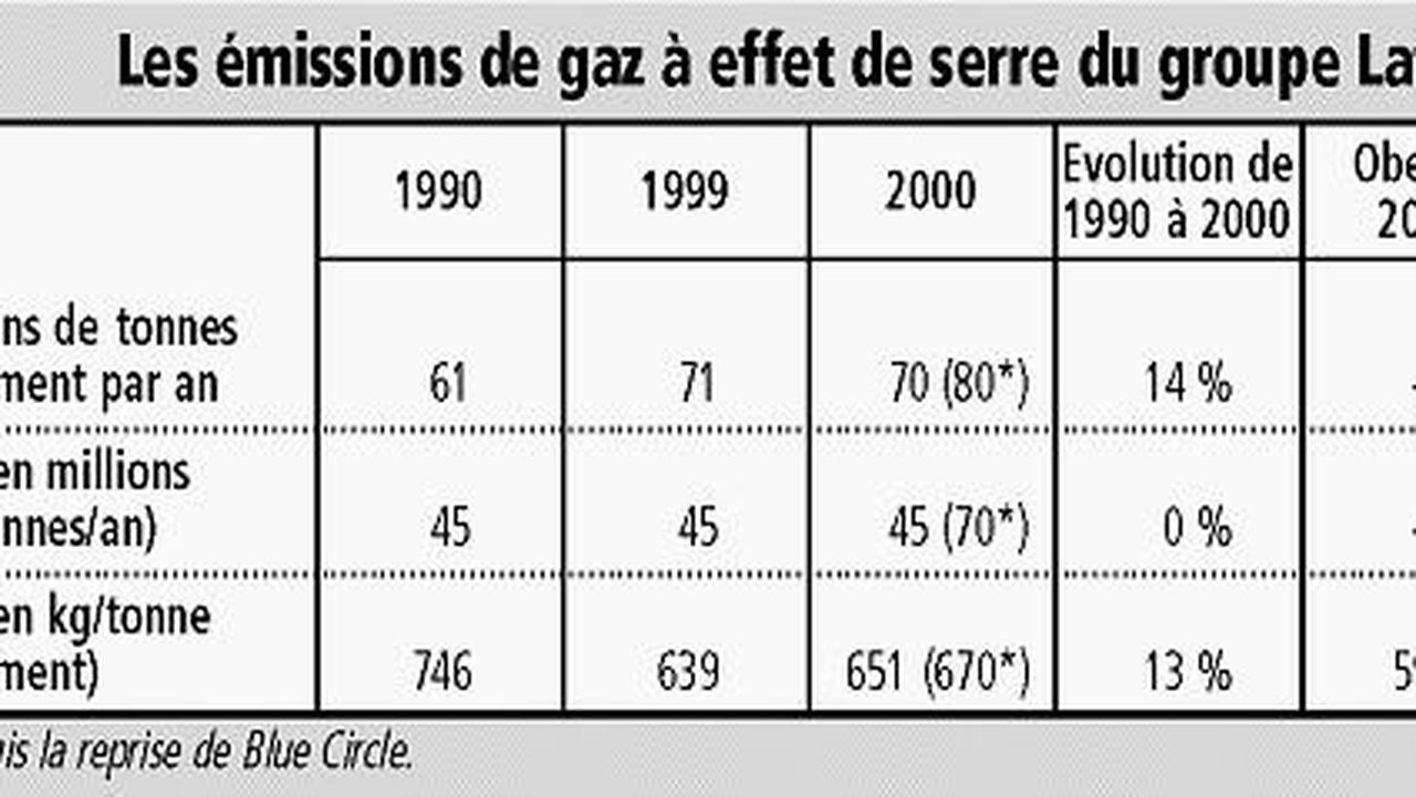 Lafarge Promet De Réduire Ses émissions De Gaz à Effet De Serre | Les Echos