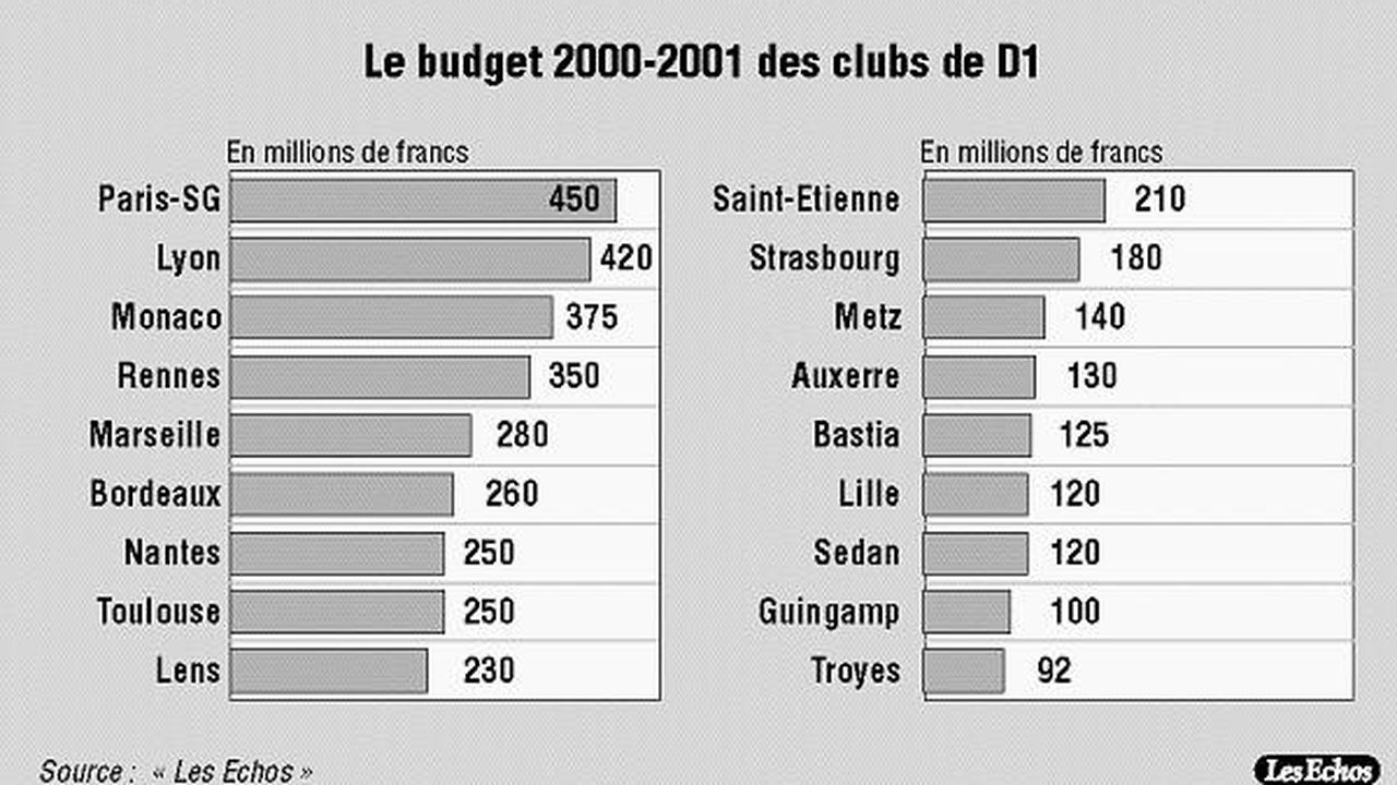 Un budget de 200 millions de francs pour le Défi français