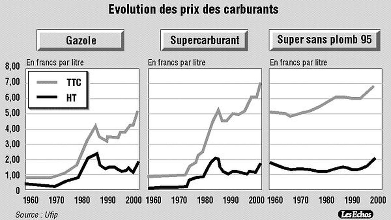 Le Gouvernement Prépare Un Geste Pour Stabiliser Le Prix Des Carburants ...