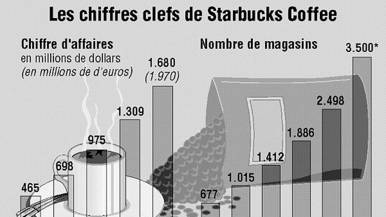 Starbucks Coffee, Acheter du café à bas prix