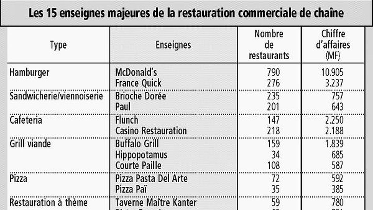 Le chiffre d'affaires de la restauration commerciale en France a