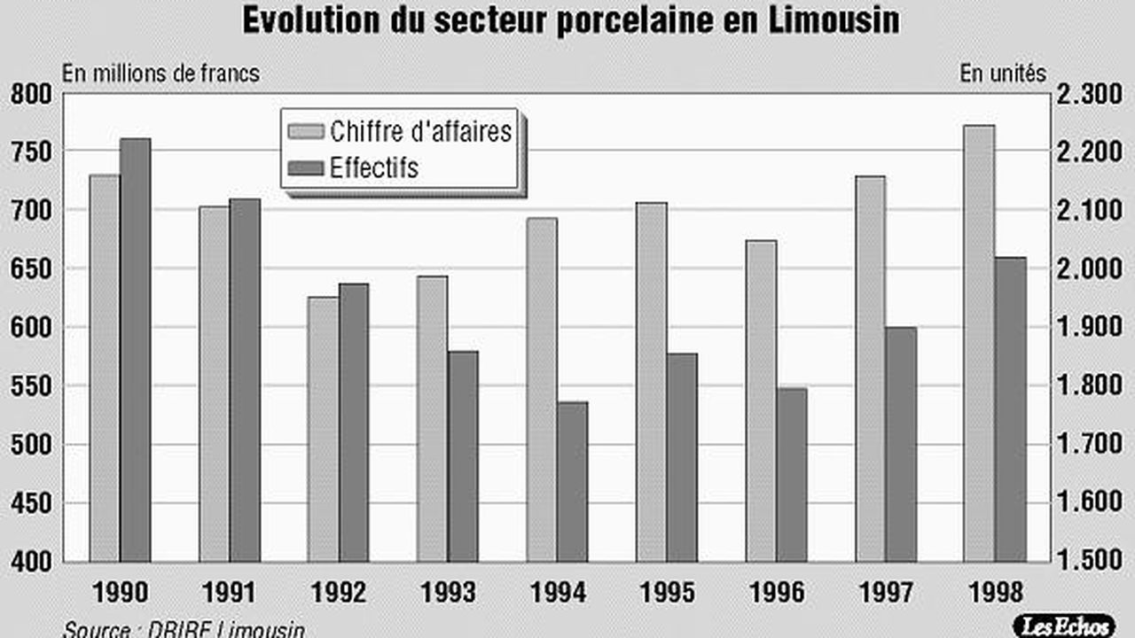 La porcelaine de Limoges redresse la barre Les Echos