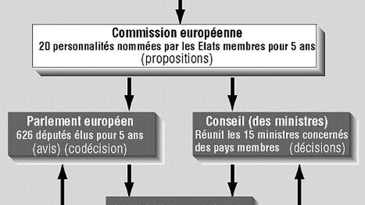 Les Trois Institutions Européennes En Quête D'un Nouvel équilibre | Les ...