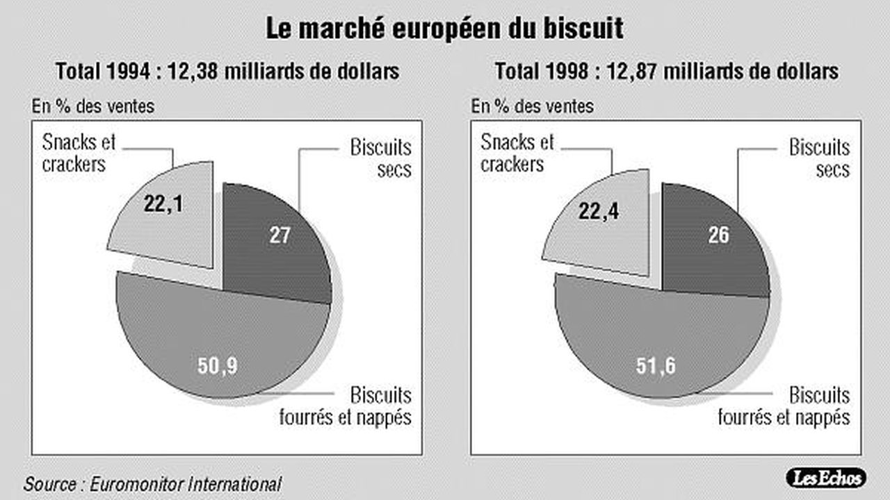 Biscuit : l'américain Mondelez met la pression sur le marché français