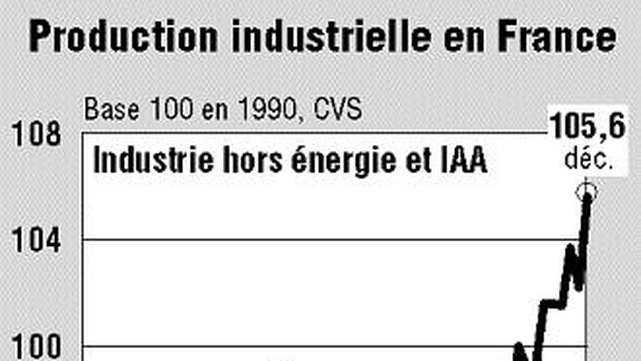 La Production Industrielle A Terminé L'année 1997 Au Plus Haut Depuis ...