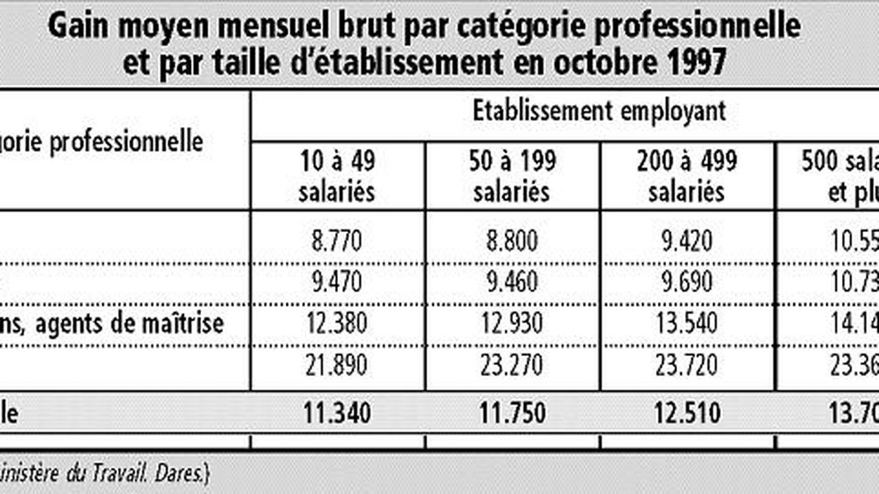 Salaires Les Cadres Les Mieux Rémunérés Travaillent Dans Les Pme De 200 à 500 Salariés Les Echos 