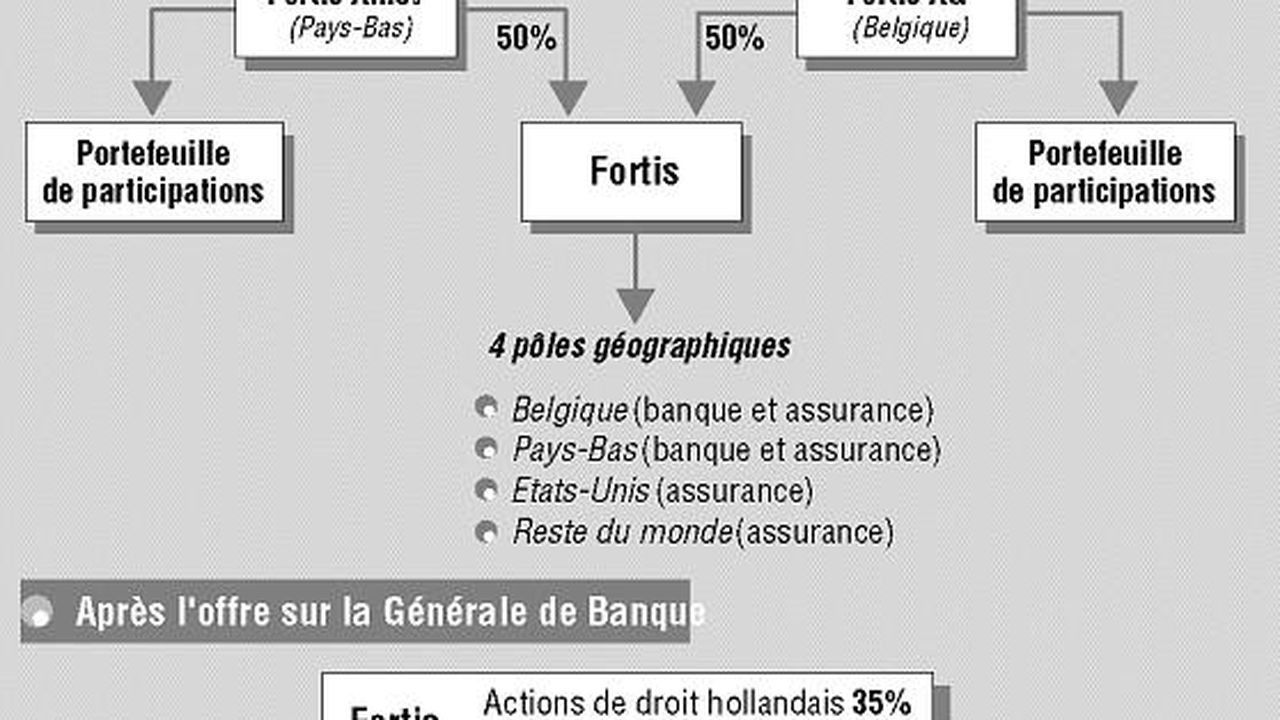 Apres L Opa Sur La Generale De Banque Fortis Va Transformer Ses Structures De Facon Radicale Les Echos