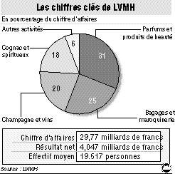 Le PDG de LVMH, Bernard Arnault, sous enquête Par Invezz