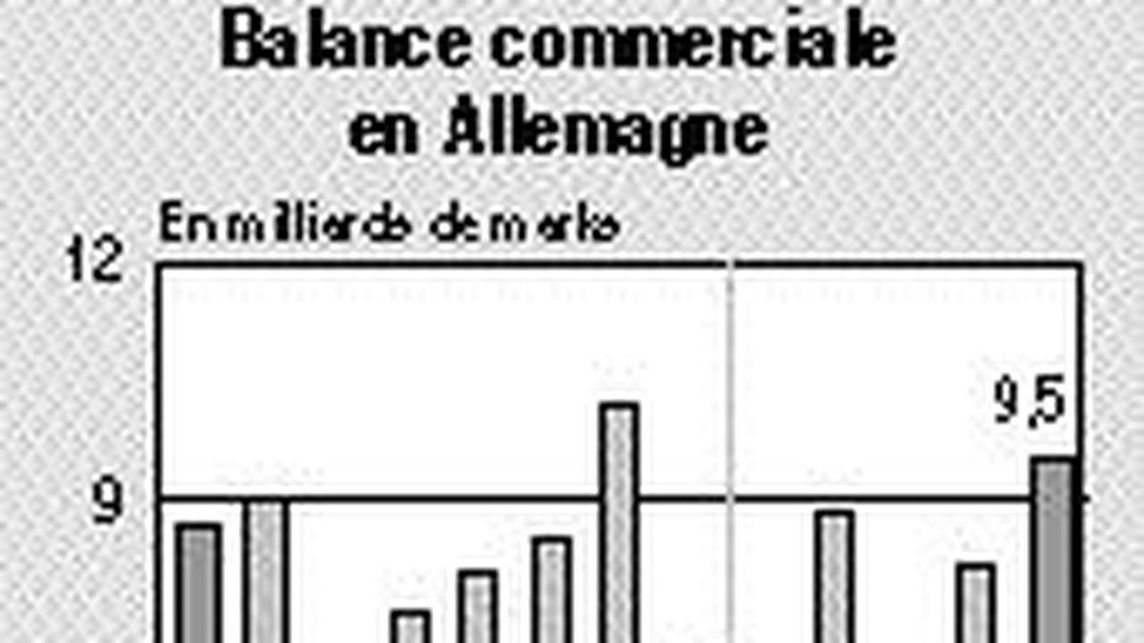 L'excédent Commercial Allemand A Atteint 9,5 Milliards De DM En Mai ...