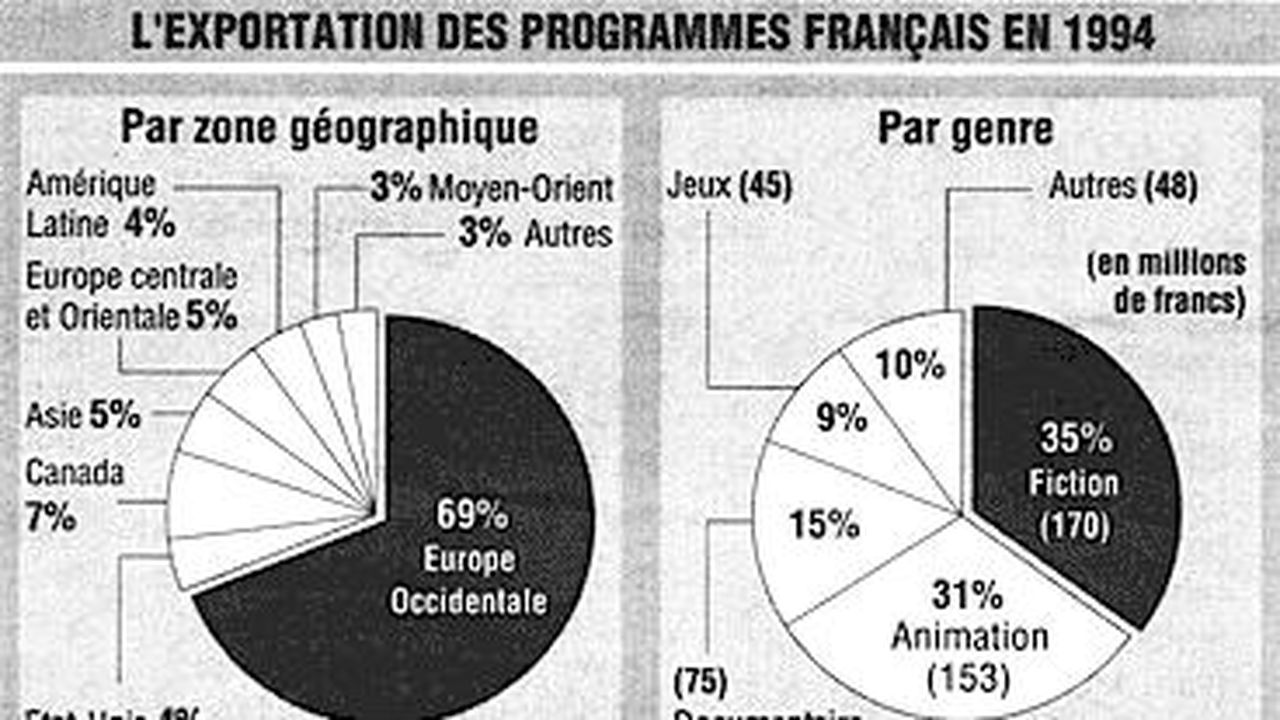 Les Programmes De Télévision Français Sexportent Mieux Les Echos 