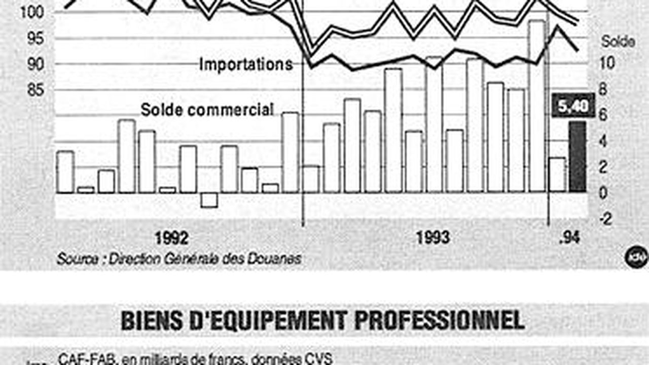 L'excédent Commercial A Atteint 5,40 Milliards En Février | Les Echos