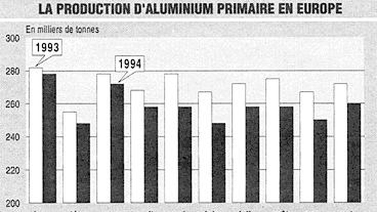 Europe : le secteur de l'aluminium dans une situation critique