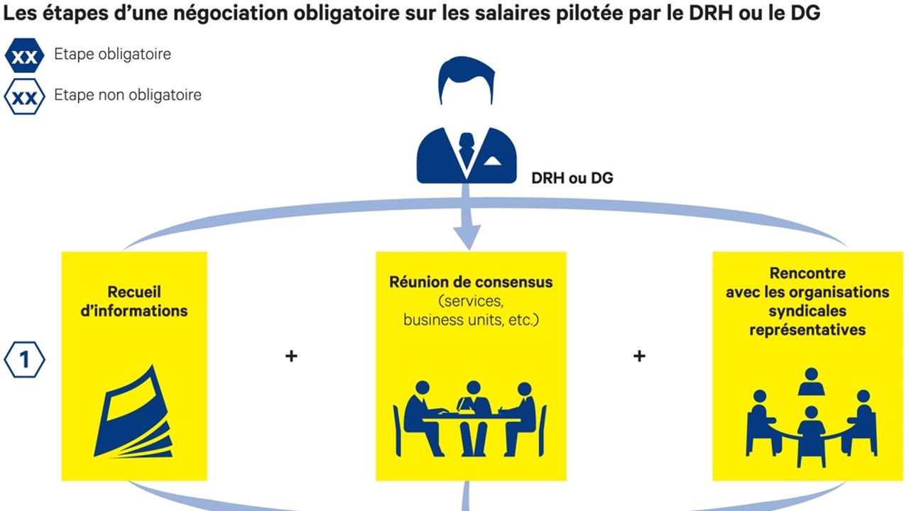 Comment Piloter Une Négociation Obligatoire Sur Les Salaires, étape Par ...