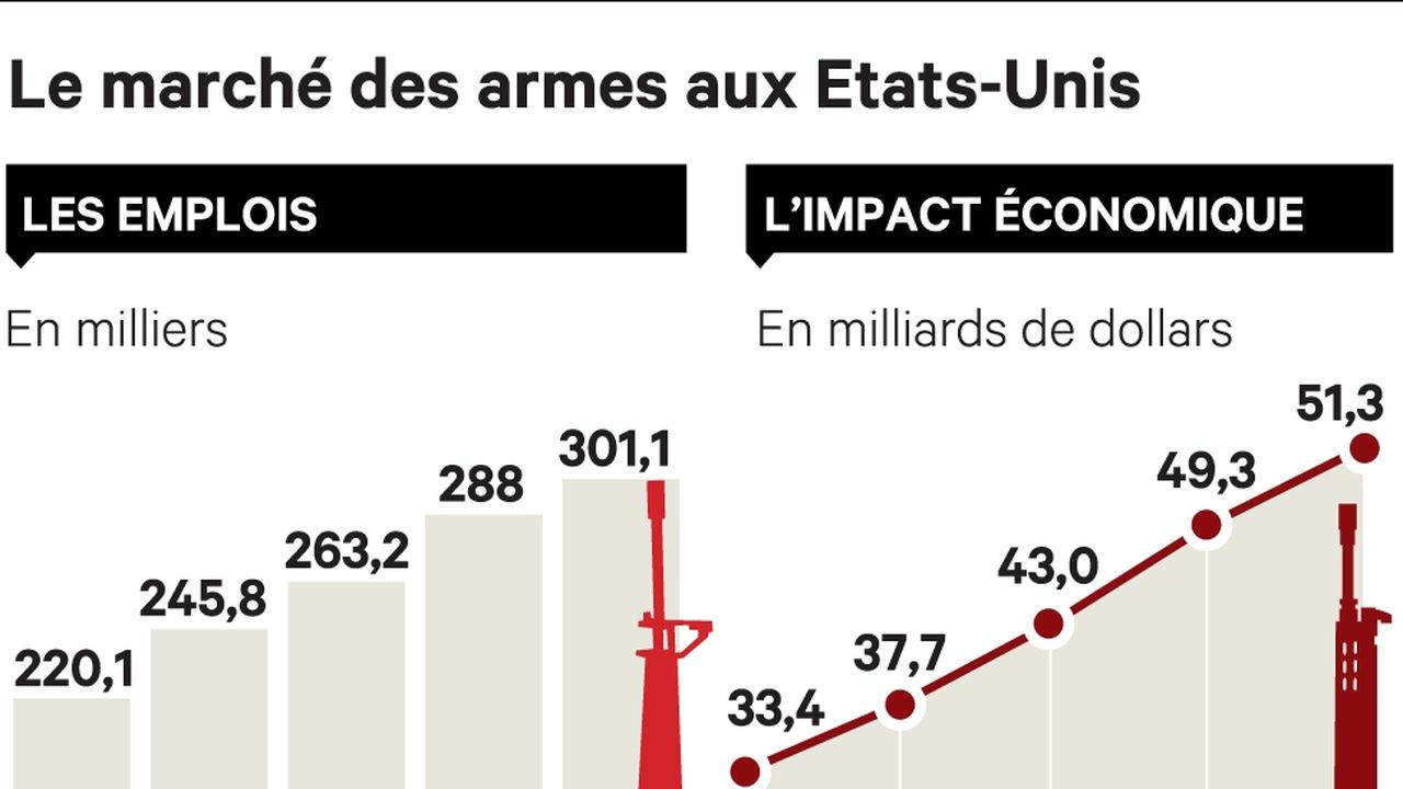 États-Unis : en 20 ans, le marché des armes à feu a explosé - Elle