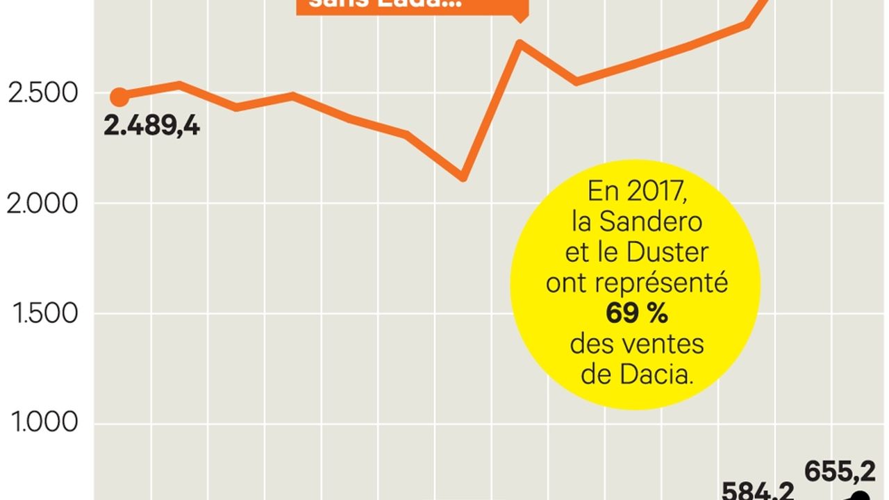 La Dacia Sandero reste numéro 1 des ventes aux particuliers en France