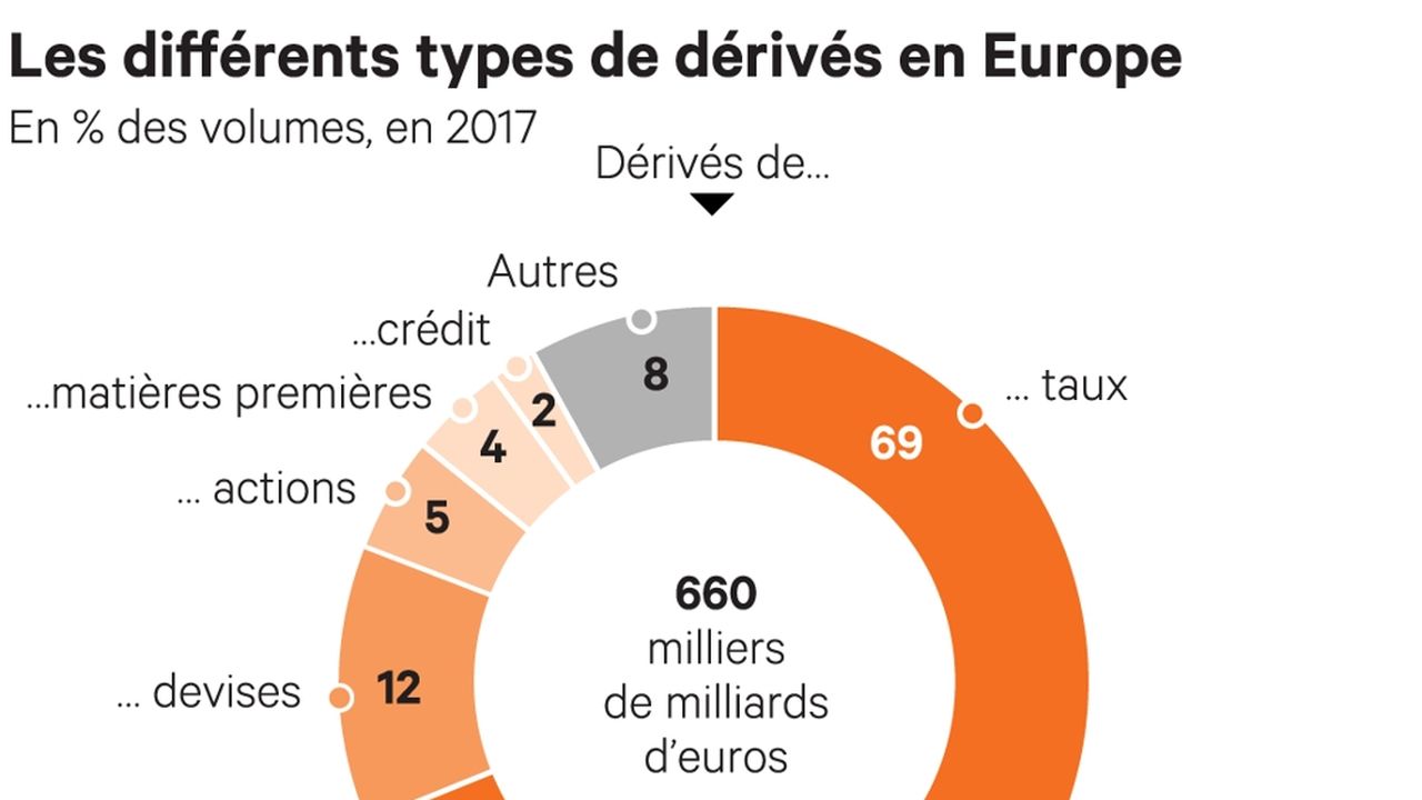 Le Marché Européen Des Dérivés Dépasse 660.000 Milliards D'euros | Les ...