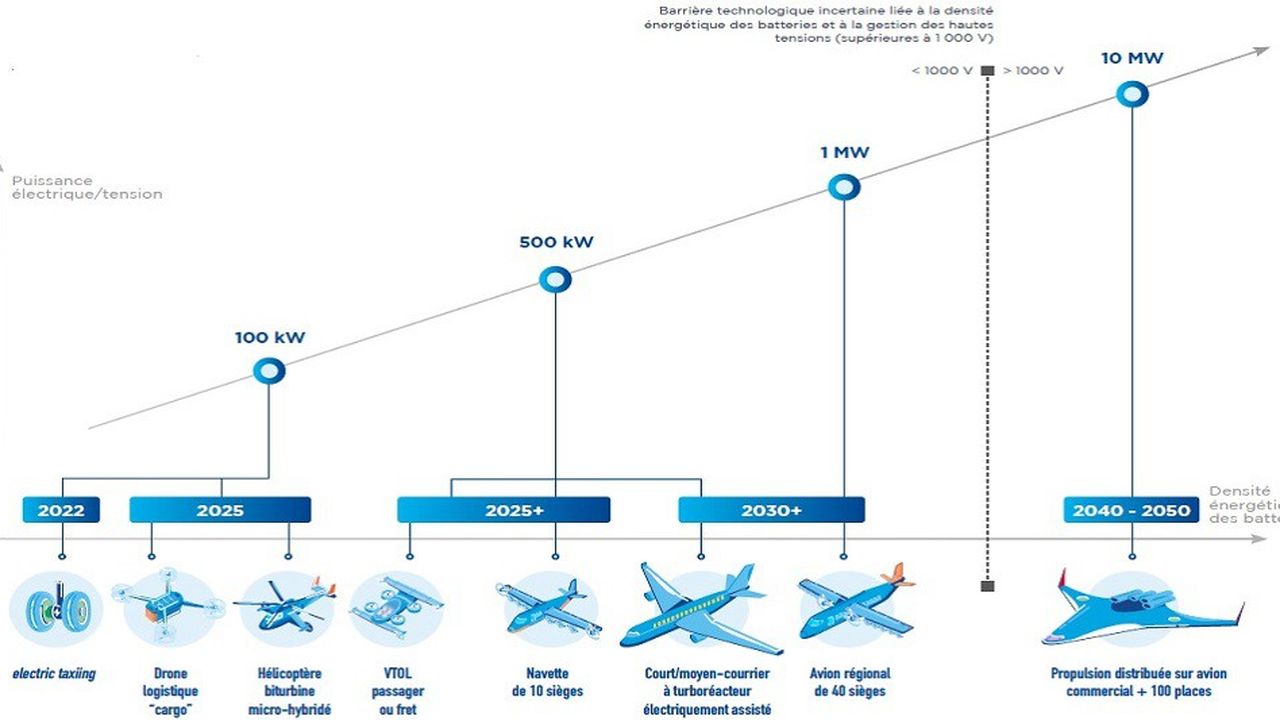 Selon Safran, l'évolution vers des avions de plus en plus électriques ne permet pas d'espérer un avion de ligne de plus de 100 places à propulsion électrique avant 2040-2050.
