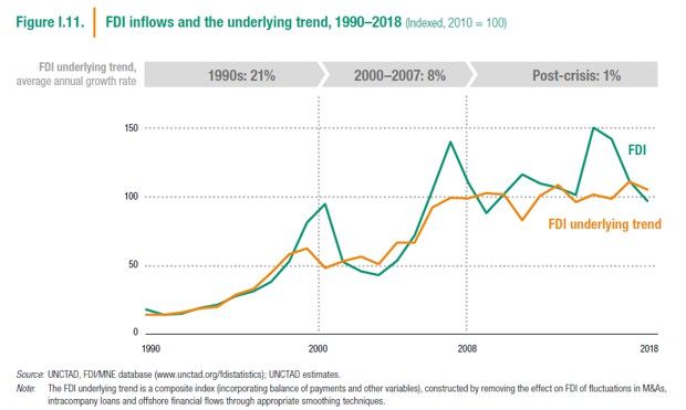 La croissance des IDE depuis le début des années 1990